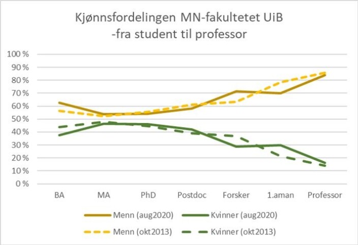 Kjønnsfordeling Kjønnsfordeling