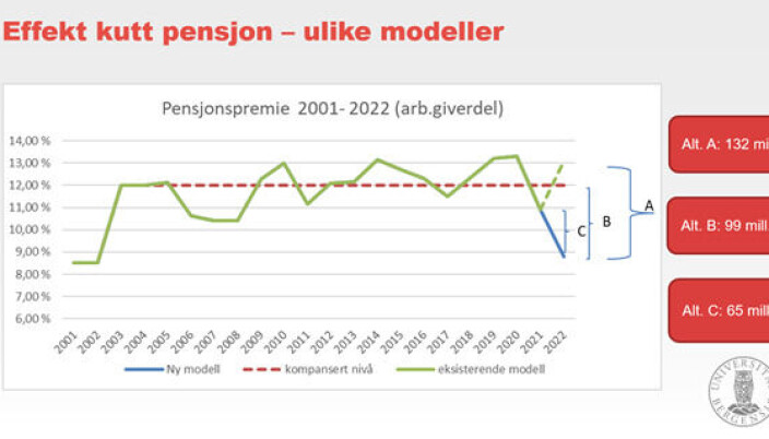 I figuren kan en se hvordan pensjonskuttet vil slå ut for UiB. Der den røde linjen viser det som kompenseres fra staten og den grønne viser kostander. Hvis den grønne er lavere enn den røde må UiB ta dette over sitt eget budsjett. Noe som får store konsekvenser når vi kommer til den blå streken som er ny modelle gjeldende fra 2022. I figuren kan en se hvordan pensjonskuttet vil slå ut for UiB. Der den røde linjen viser det som kompenseres fra staten og den grønne viser kostander. Hvis den grønne er lavere enn den røde må UiB ta dette over sitt eget budsjett. Noe som får store konsekvenser når vi kommer til den blå streken som er ny modelle gjeldende fra 2022.