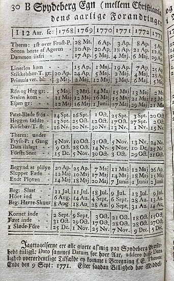Tabell fra sogneprest Jacob Nicolai Wilses bok «Forsøg til en stedsvarende meteorologisk Natur- og Huusholdnings-Calender for Norge søndenfields» utgitt 1780.