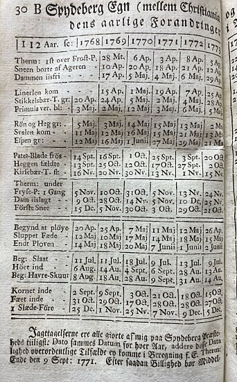 Tabell fra sogneprest Jacob Nicolai Wilses bok «Forsøg til en stedsvarende meteorologisk Natur- og Huusholdnings-Calender for Norge søndenfields» utgitt 1780. Tabell fra sogneprest Jacob Nicolai Wilses bok «Forsøg til en stedsvarende meteorologisk Natur- og Huusholdnings-Calender for Norge søndenfields» utgitt 1780.