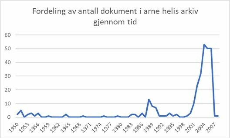 Fordelingen av dokumenter i Arne Helis arkiv etter år.